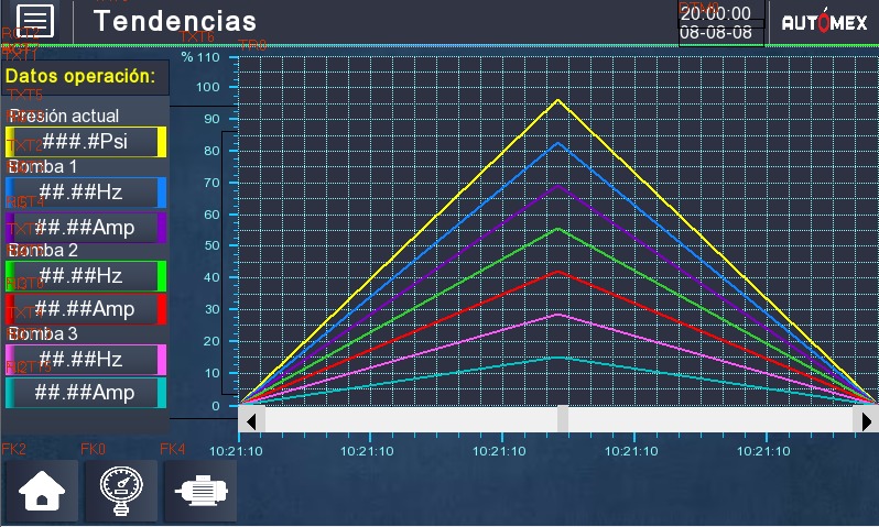 Pantalla de tendencias: gráfico de líneas multicolor con cinco series que alcanzan un pico alrededor de las 10:21, con leyenda a la izquierda (bombas, Hz, amplitud).